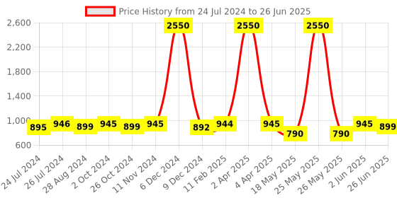 myntra.com JAIPURI BLOCK PRINT Kalamkari Block Printed Saree jaipuri block print Price History Graph from 24 Jul 2024 to 26 Jun 2025