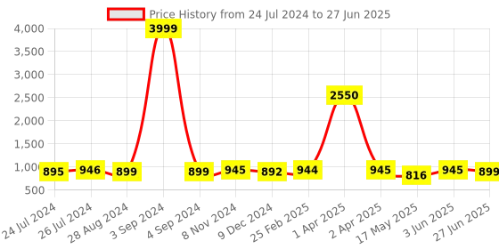myntra.com JAIPURI BLOCK PRINT Kalamkari Block Printed Saree jaipuri block print Price History Graph from 24 Jul 2024 to 27 Jun 2025