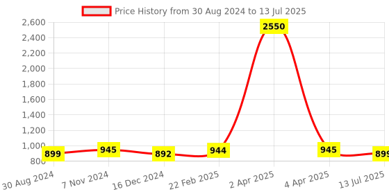 myntra.com JAIPURI BLOCK PRINT Kalamkari Block Printed Saree jaipuri block print Price History Graph from 30 Aug 2024 to 13 Jul 2025