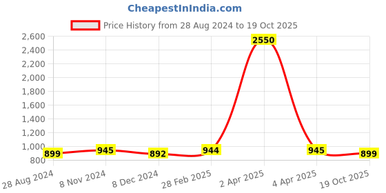 myntra.com JAIPURI BLOCK PRINT Kalamkari Block Printed Saree jaipuri block print Price History Graph from 28 Aug 2024 to 19 Oct 2025