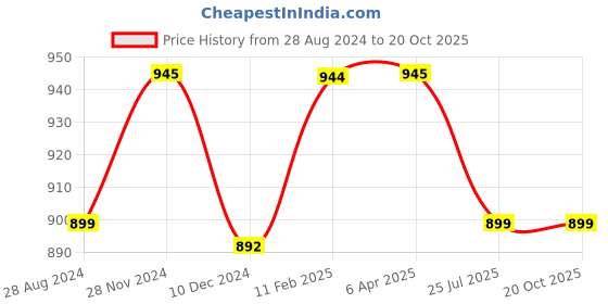 myntra.com JAIPURI BLOCK PRINT Kalamkari Printed Pure Cotton Block Print Saree jaipuri block print Price History Graph from 28 Aug 2024 to 20 Oct 2025