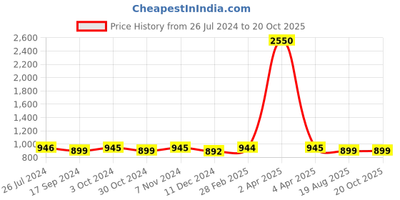 myntra.com JAIPURI BLOCK PRINT Kalamkari Pure Cotton Block Print Saree jaipuri block print Price History Graph from 26 Jul 2024 to 19 Oct 2025