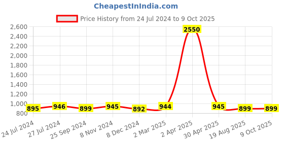 myntra.com JAIPURI BLOCK PRINT Leheriya Dyed Pure Cotton Block Print Saree jaipuri block print Price History Graph from 24 Jul 2024 to 8 Oct 2025