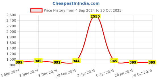 myntra.com JAIPURI BLOCK PRINT Leheriya Mulmul Cotton Saree jaipuri block print Price History Graph from 4 Sep 2024 to 20 Oct 2025