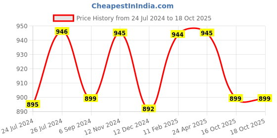 myntra.com JAIPURI BLOCK PRINT Leheriya Printed Pure Cotton Bagru Saree jaipuri block print Price History Graph from 24 Jul 2024 to 18 Oct 2025