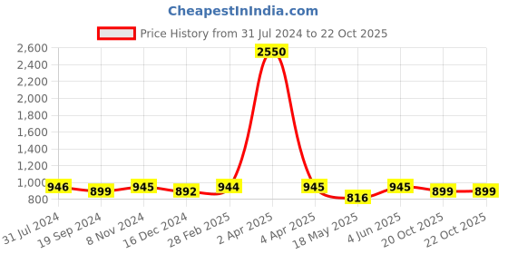 myntra.com JAIPURI BLOCK PRINT Leheriya Printed Pure Cotton Bagru Saree jaipuri block print Price History Graph from 31 Jul 2024 to 20 Oct 2025