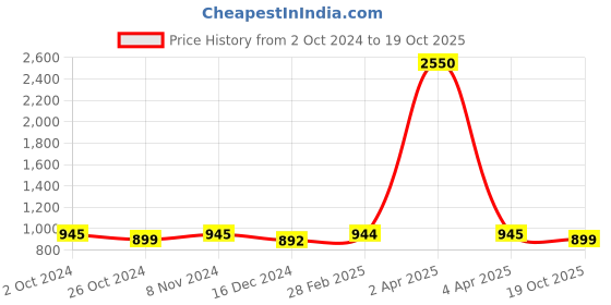 myntra.com JAIPURI BLOCK PRINT Leheriya Printed Pure Cotton Bagru Saree jaipuri block print Price History Graph from 2 Oct 2024 to 19 Oct 2025
