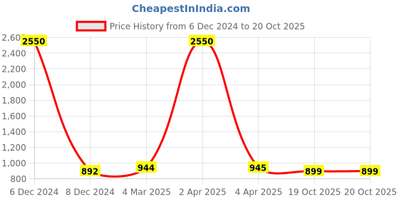 myntra.com JAIPURI BLOCK PRINT Leheriya Printed Pure Cotton Bandhani Saree jaipuri block print Price History Graph from 6 Dec 2024 to 19 Oct 2025