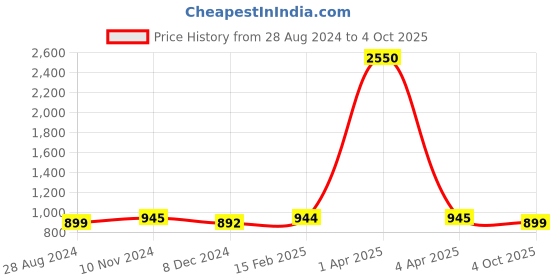myntra.com JAIPURI BLOCK PRINT Leheriya Printed Pure Cotton Block Print Saree jaipuri block print Price History Graph from 28 Aug 2024 to 4 Oct 2025