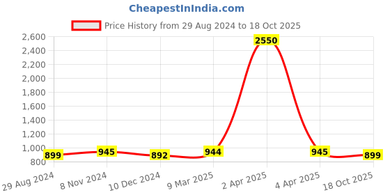 myntra.com JAIPURI BLOCK PRINT Leheriya Printed Pure Cotton Block Print Saree jaipuri block print Price History Graph from 29 Aug 2024 to 18 Oct 2025