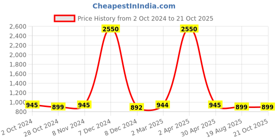 myntra.com JAIPURI BLOCK PRINT Leheriya Printed Pure Cotton Block Print Saree jaipuri block print Price History Graph from 2 Oct 2024 to 20 Oct 2025