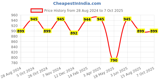 myntra.com JAIPURI BLOCK PRINT Leheriya Pure Cotton Bagru Saree jaipuri block print Price History Graph from 28 Aug 2024 to 5 Oct 2025