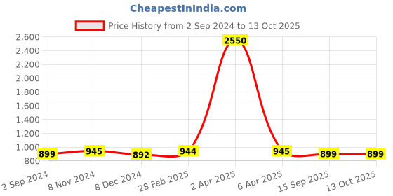 myntra.com JAIPURI BLOCK PRINT Leheriya Pure Cotton Bagru Saree jaipuri block print Price History Graph from 2 Sep 2024 to 13 Oct 2025