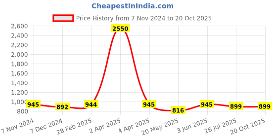 myntra.com JAIPURI BLOCK PRINT Leheriya Pure Cotton Bagru Saree jaipuri block print Price History Graph from 7 Nov 2024 to 19 Oct 2025