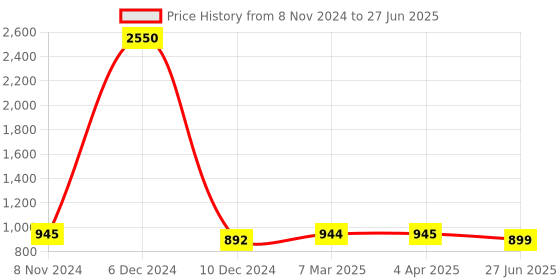 myntra.com JAIPURI BLOCK PRINT Leheriya Pure Cotton Bagru Saree jaipuri block print Price History Graph from 8 Nov 2024 to 27 Jun 2025