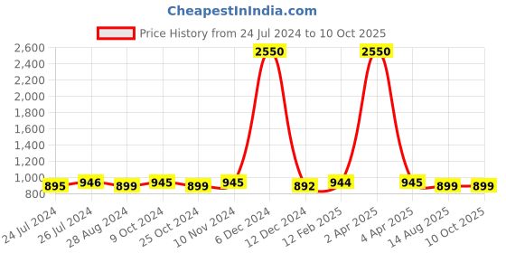 myntra.com JAIPURI BLOCK PRINT Leheriya Pure Cotton Bandhani Saree jaipuri block print Price History Graph from 24 Jul 2024 to 10 Oct 2025