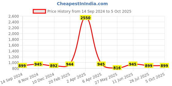 myntra.com JAIPURI BLOCK PRINT Leheriya Pure Cotton Block Print Saree jaipuri block print Price History Graph from 14 Sep 2024 to 4 Oct 2025