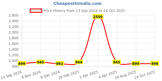 myntra.com JAIPURI BLOCK PRINT Leheriya Pure Cotton Block Print Saree jaipuri block print Price History Graph from 13 Sep 2024 to 22 Oct 2025