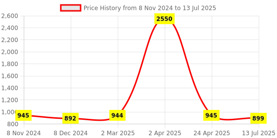 myntra.com JAIPURI BLOCK PRINT Leheriya Pure Cotton Block Print Saree jaipuri block print Price History Graph from 8 Nov 2024 to 13 Jul 2025