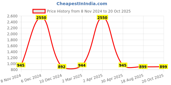 myntra.com JAIPURI BLOCK PRINT Leheriya Pure Cotton Block Print Saree jaipuri block print Price History Graph from 8 Nov 2024 to 20 Oct 2025