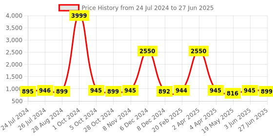 myntra.com JAIPURI BLOCK PRINT Leheriya Pure Cotton Block Printed Saree jaipuri block print Price History Graph from 24 Jul 2024 to 27 Jun 2025