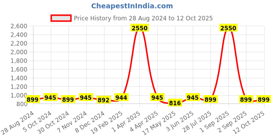 myntra.com JAIPURI BLOCK PRINT Leheriya Pure Cotton Saree jaipuri block print Price History Graph from 28 Aug 2024 to 12 Oct 2025