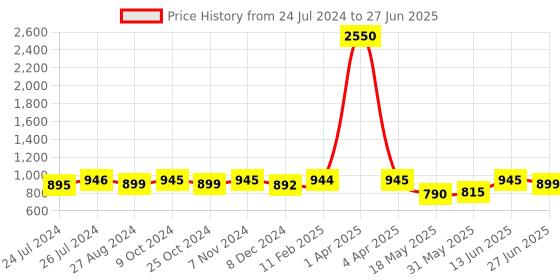 myntra.com JAIPURI BLOCK PRINT Mulmul Cotton Bagru Saree jaipuri block print Price History Graph from 24 Jul 2024 to 27 Jun 2025