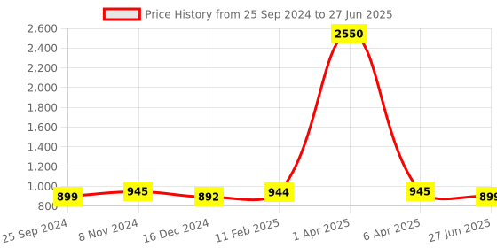 myntra.com JAIPURI BLOCK PRINT Mulmul Cotton Block Print Saree jaipuri block print Price History Graph from 25 Sep 2024 to 27 Jun 2025