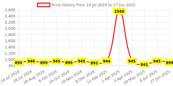 myntra.com JAIPURI BLOCK PRINT Mulmul Cotton Block Print Saree jaipuri block print Price History Graph from 24 Jul 2024 to 27 Jun 2025