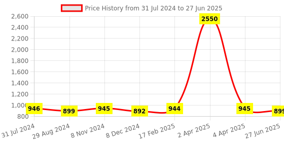 myntra.com JAIPURI BLOCK PRINT Mulmul Cotton Block Print Saree jaipuri block print Price History Graph from 31 Jul 2024 to 27 Jun 2025