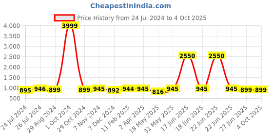 myntra.com JAIPURI BLOCK PRINT Paisley Printed Pure Cotton Block Print Saree jaipuri block print Price History Graph from 24 Jul 2024 to 4 Oct 2025