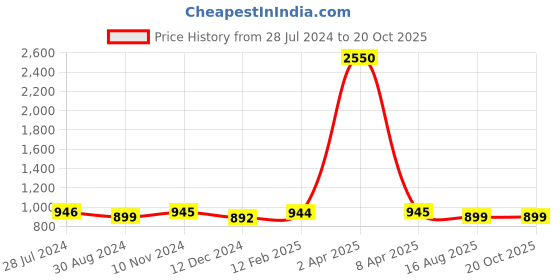myntra.com JAIPURI BLOCK PRINT Paisley Printed Pure Cotton Block Print Saree jaipuri block print Price History Graph from 28 Jul 2024 to 19 Oct 2025