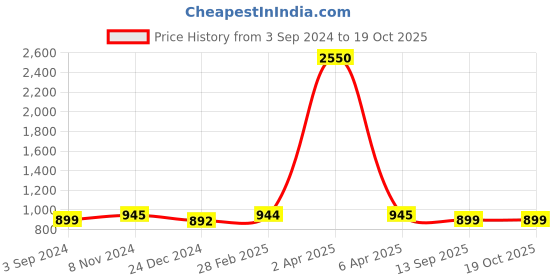 myntra.com JAIPURI BLOCK PRINT Polka Dot Block Printed Saree jaipuri block print Price History Graph from 3 Sep 2024 to 19 Oct 2025