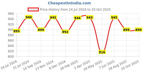 myntra.com JAIPURI BLOCK PRINT Polka Dot Mulmul Cotton Block Print Saree jaipuri block print Price History Graph from 24 Jul 2024 to 20 Oct 2025