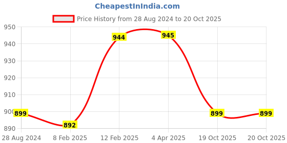 myntra.com JAIPURI BLOCK PRINT Polka Dot Printed Pure Cotton Block Print Saree jaipuri block print Price History Graph from 28 Aug 2024 to 20 Oct 2025