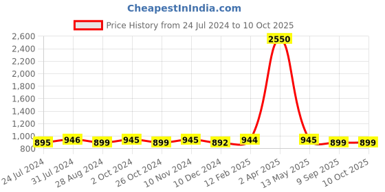 myntra.com JAIPURI BLOCK PRINT Polka Dot Printed Pure Cotton Block Print Saree jaipuri block print Price History Graph from 24 Jul 2024 to 8 Oct 2025