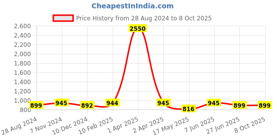 myntra.com JAIPURI BLOCK PRINT Polka Dot Printed Pure Cotton Saree jaipuri block print Price History Graph from 28 Aug 2024 to 8 Oct 2025