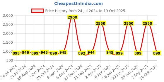 myntra.com JAIPURI BLOCK PRINT Polka Dot Pure Cotton Bagru Saree jaipuri block print Price History Graph from 24 Jul 2024 to 19 Oct 2025