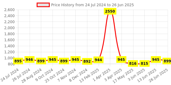 myntra.com JAIPURI BLOCK PRINT Polka Dot Pure Cotton Block Print Saree jaipuri block print Price History Graph from 24 Jul 2024 to 26 Jun 2025