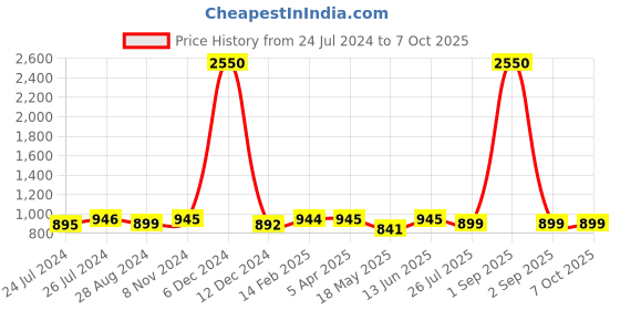 myntra.com JAIPURI BLOCK PRINT Polka Dot Pure Cotton Mulmul Block Print Saree jaipuri block print Price History Graph from 24 Jul 2024 to 6 Oct 2025