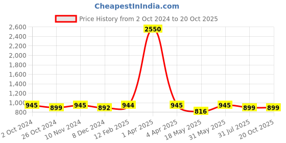 myntra.com JAIPURI BLOCK PRINT Printed Pure Cotton Block Print Saree jaipuri block print Price History Graph from 2 Oct 2024 to 20 Oct 2025
