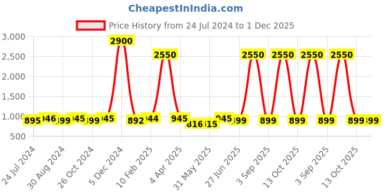 myntra.com JAIPURI BLOCK PRINT Pure Cotton Bagru Saree jaipuri block print Price History Graph from 24 Jul 2024 to 1 Dec 2025