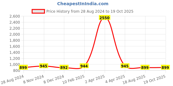 myntra.com JAIPURI BLOCK PRINT Pure Cotton Bagru Saree jaipuri block print Price History Graph from 28 Aug 2024 to 19 Oct 2025
