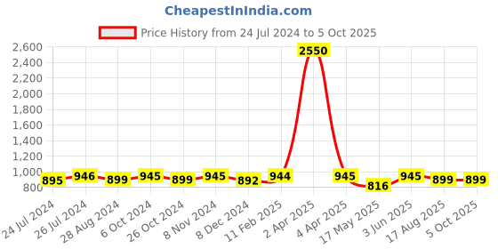 myntra.com JAIPURI BLOCK PRINT Pure Cotton Bagru Saree jaipuri block print Price History Graph from 24 Jul 2024 to 5 Oct 2025