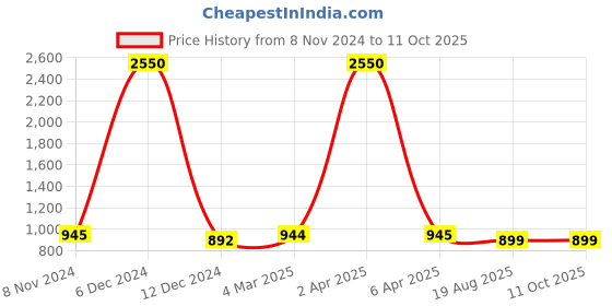 myntra.com JAIPURI BLOCK PRINT Pure Cotton Bagru Saree jaipuri block print Price History Graph from 8 Nov 2024 to 10 Oct 2025