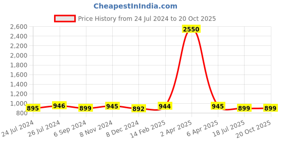 myntra.com JAIPURI BLOCK PRINT Pure Cotton Bandhani Saree jaipuri block print Price History Graph from 24 Jul 2024 to 20 Oct 2025