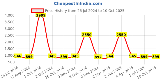 myntra.com JAIPURI BLOCK PRINT Pure Cotton Bandhani Saree jaipuri block print Price History Graph from 26 Jul 2024 to 9 Oct 2025