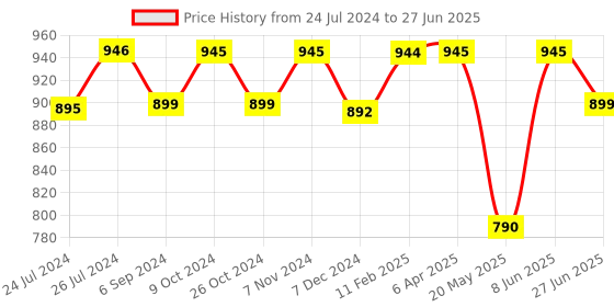 myntra.com JAIPURI BLOCK PRINT Pure Cotton Block Print Saree jaipuri block print Price History Graph from 24 Jul 2024 to 27 Jun 2025