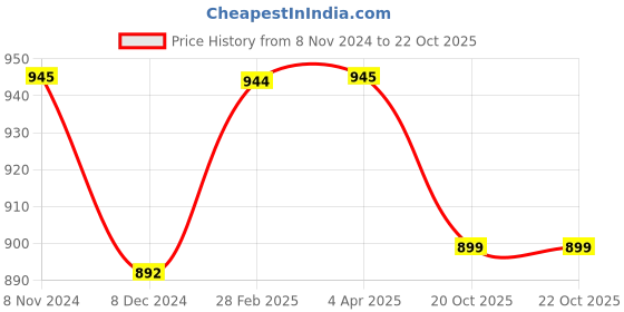 myntra.com JAIPURI BLOCK PRINT Pure Cotton Block Print Saree jaipuri block print Price History Graph from 8 Nov 2024 to 20 Oct 2025