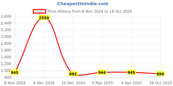 myntra.com JAIPURI BLOCK PRINT Pure Cotton Block Print Saree jaipuri block print Price History Graph from 8 Nov 2024 to 18 Oct 2025